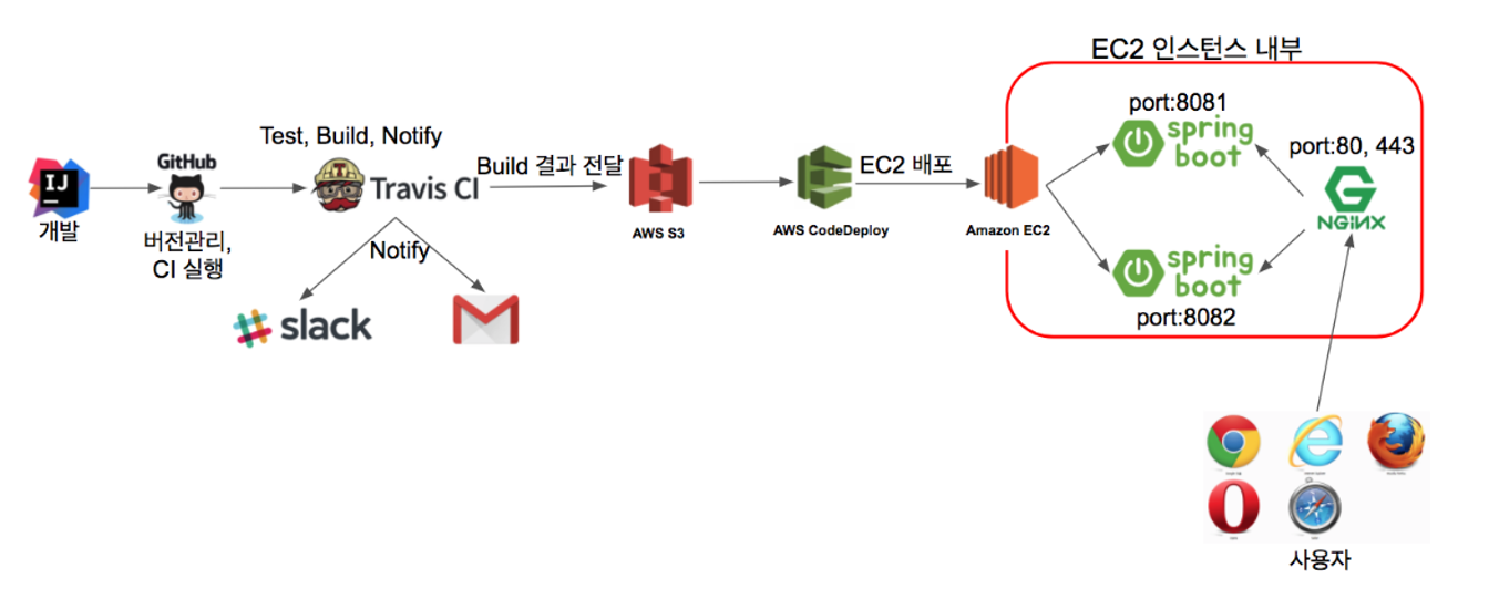 Nginx